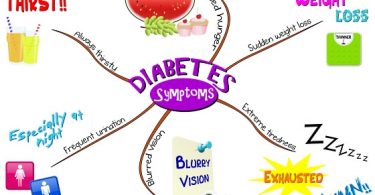 Graphical Depiction Of Type 2 Diabetes Symptoms